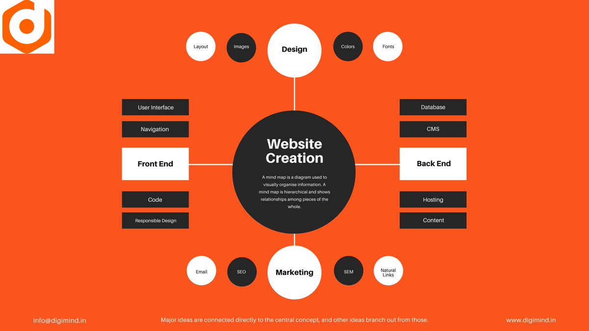 digimindin's tweet photo. How to start a website. #digimindin #growdigital #growdigimind https://t.co/61ffT3mVX8