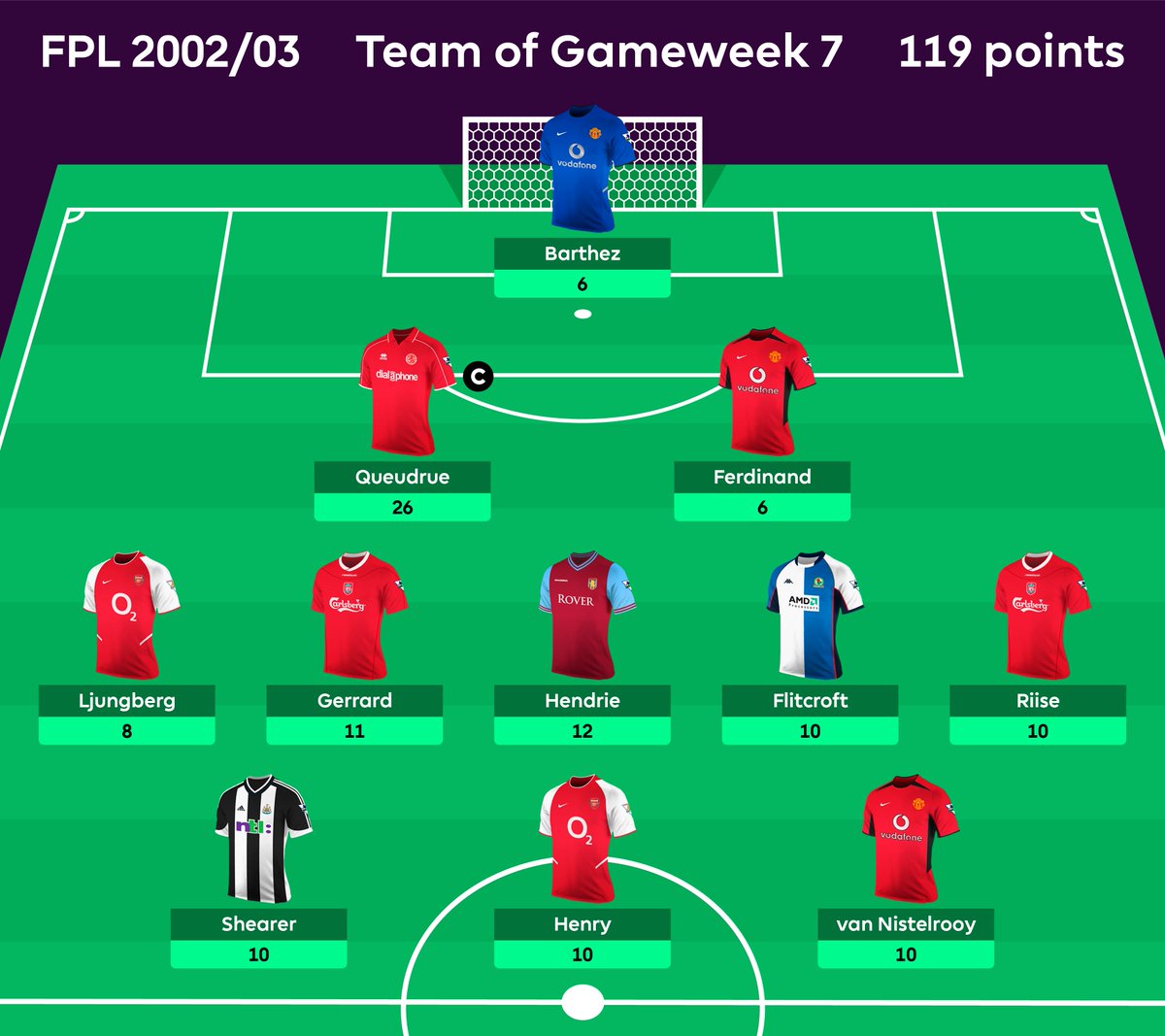 Retro_FPL's tweet photo. Captaincy pick ✅
Attacking assets returning ✅

This was the best team of Gameweek 7 in #FPL 2002/03.

#FantasyFootball #fantasypremierleague #FPLcommunity #premierleague https://t.co/L0j1XXoyAW