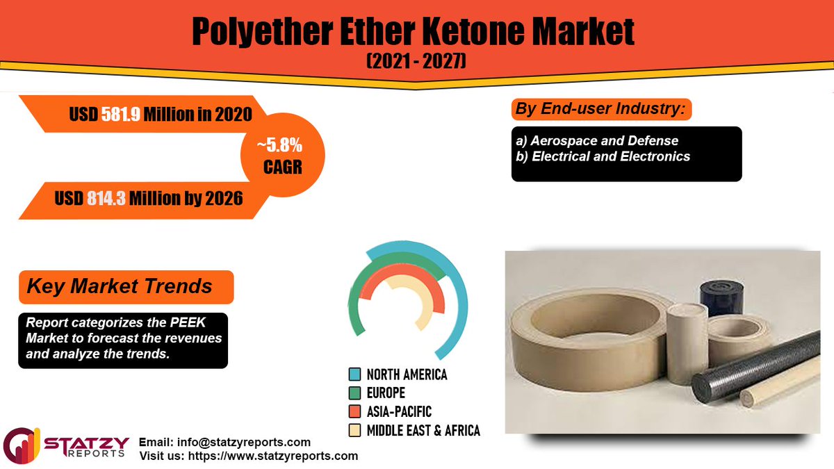 StatzyReports's tweet photo. #Global #Polyether #Ether #Ketone (PEEK) #Market is projected to register a CAGR of more than 5.8% in revenue terms during the forecast period.
Full report : https://t.co/wWHfhTihpK
@ensinger_inc @PlastiCompInc @victrexplc https://t.co/3jdtooVSFx