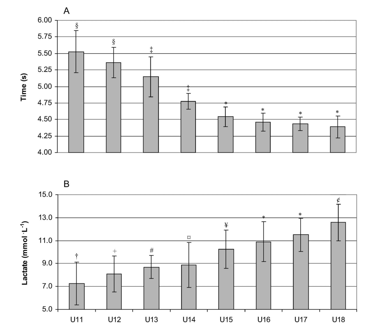 David J Bishop (He/Him) (@bluespotscience) on Twitter photo Age-related differences in repeated-sprint ability in highly trained youth football players
bit.ly/3m0ZBPj
with <a href="/inigomujika_en/">Inigo Mujika (En)</a> & <a href="/Matt_R_Spencer/">Matt Spencer</a> Age-related differences in repeated-sprint ability in highly trained youth football players
bit.ly/3m0ZBPj
with <a href="/inigomujika_en/">Inigo Mujika (En)</a> & <a href="/Matt_R_Spencer/">Matt Spencer</a>