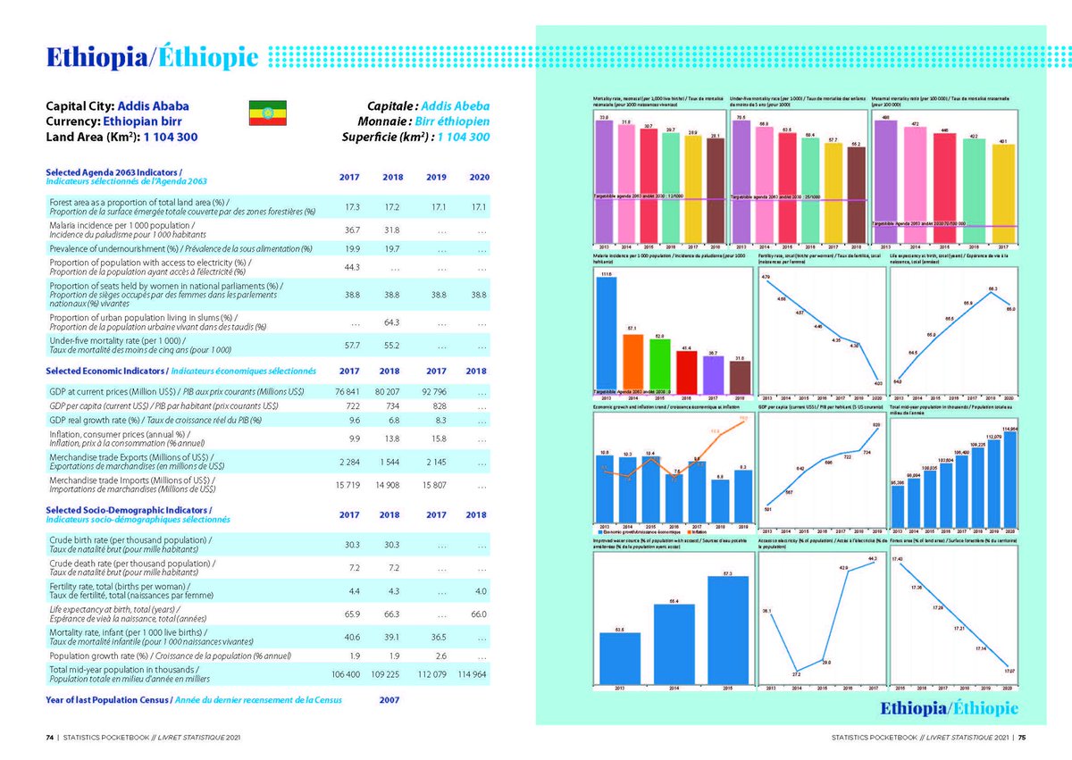 statafric's tweet photo. #Ethiopia managed to keep both its GDP at current prices and its GDP per capita growing since 2017.
More indicators here
#OneDayOneAfricanCountry #AfricanStatistics #Éthiopie https://t.co/FqesnriB3E