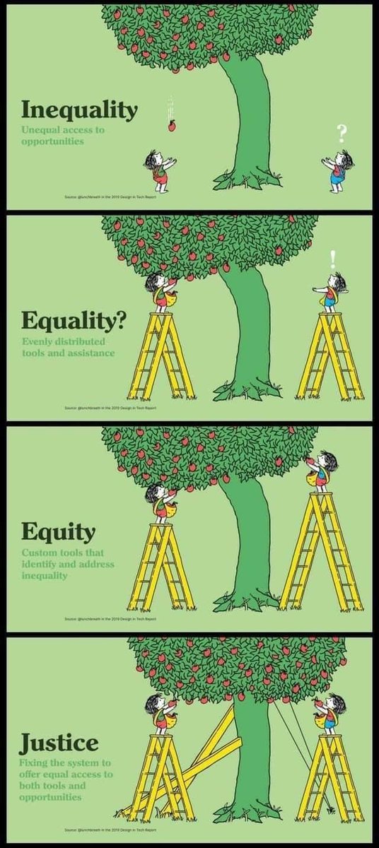 mvollmer1's tweet photo. #TuesdayThoughts Difference between Inequality vs. Equality and Equity vs. Justice

#CSR #FutureofWork #Leadership #MotivationalQuotes #motivation 

Many thanks 🙏 Oscar De León https://t.co/87NDJD91Dj