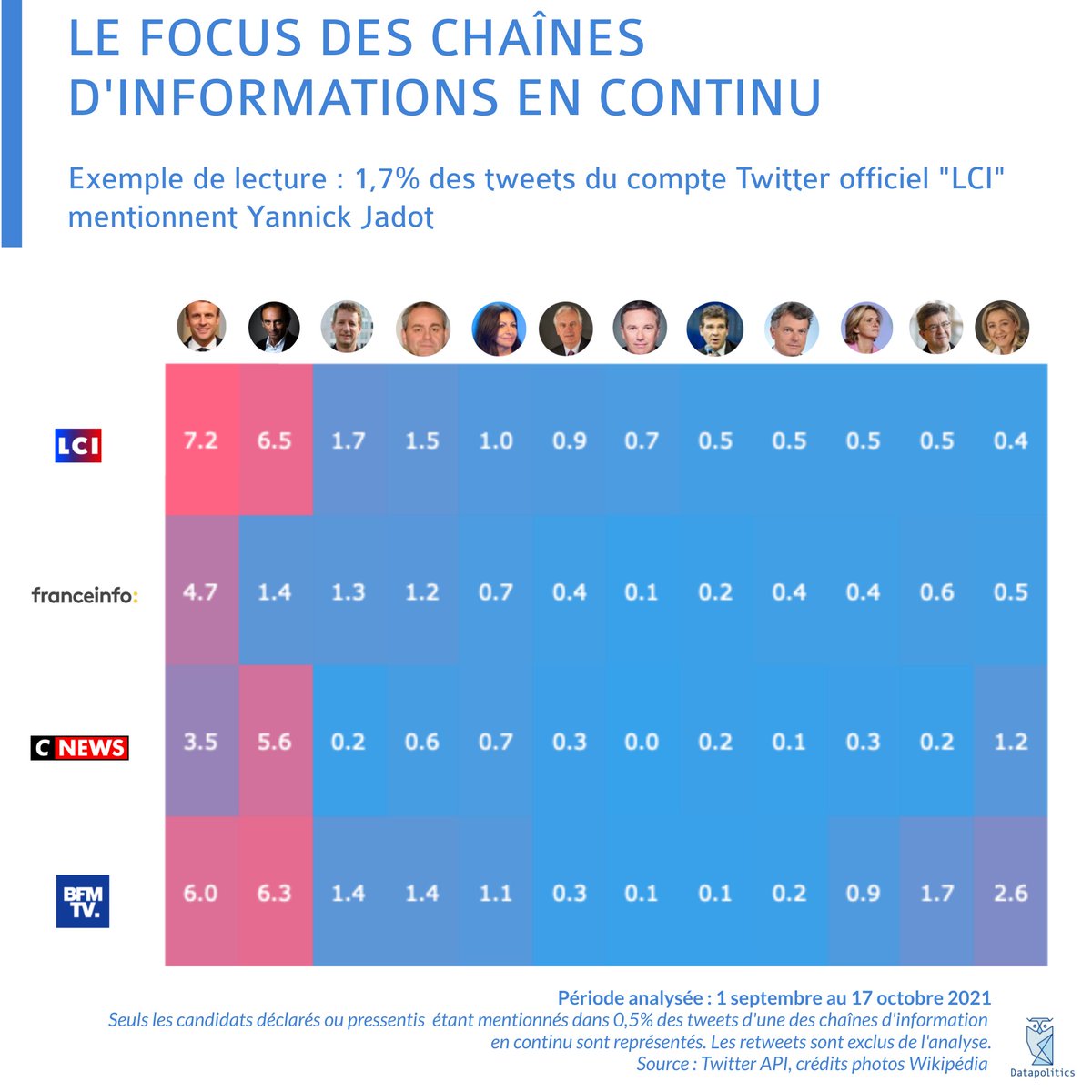 De qui parlent les chaînes d'info en continu ? 

Nous avons regardé la proportion de tweets mentionnant chacun des candidats déclarés ou très probables à la présidentielle. 

#présidentielles2022