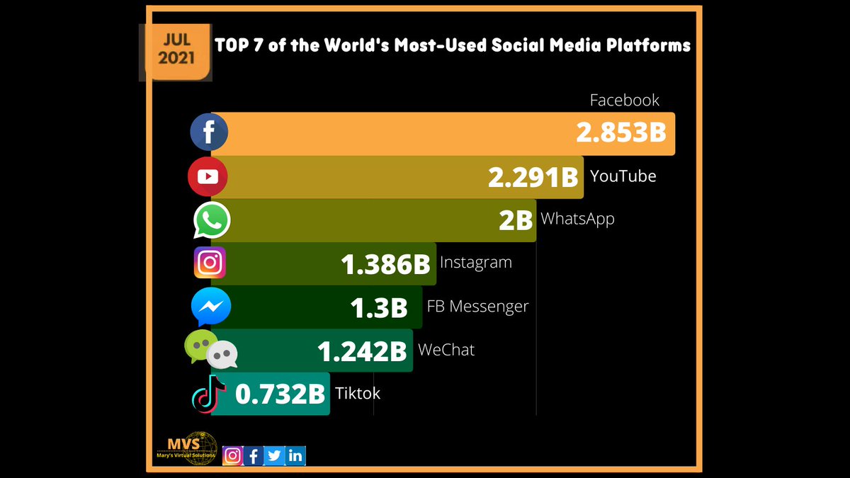 MaryDGuzman's tweet photo. Facebook is the most visited social media platform. The Instagram audience increased in milestones while Tiktok has surged.  Imagine posting your advertisement there. 

👉 https://t.co/x1yDPGgBDV 
for VA's need, DM me

#ihelpbusinessgrow #maryrosedeguzman #iamurgva https://t.co/5MO9sbbWdt