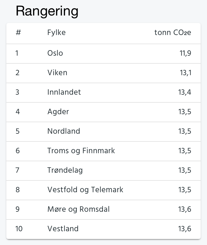 Hva er din #klimafotavtrykk? app.folketsfotavtrykk.eco et avansert #klimaverktøy for personlige / kommunes utslipp fra @TietoEVRYno med @AsplanViak og @ducky_eco