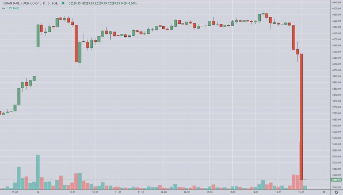 The Rail got derailed.... #Irctc #StockMarket #Investing #Trading