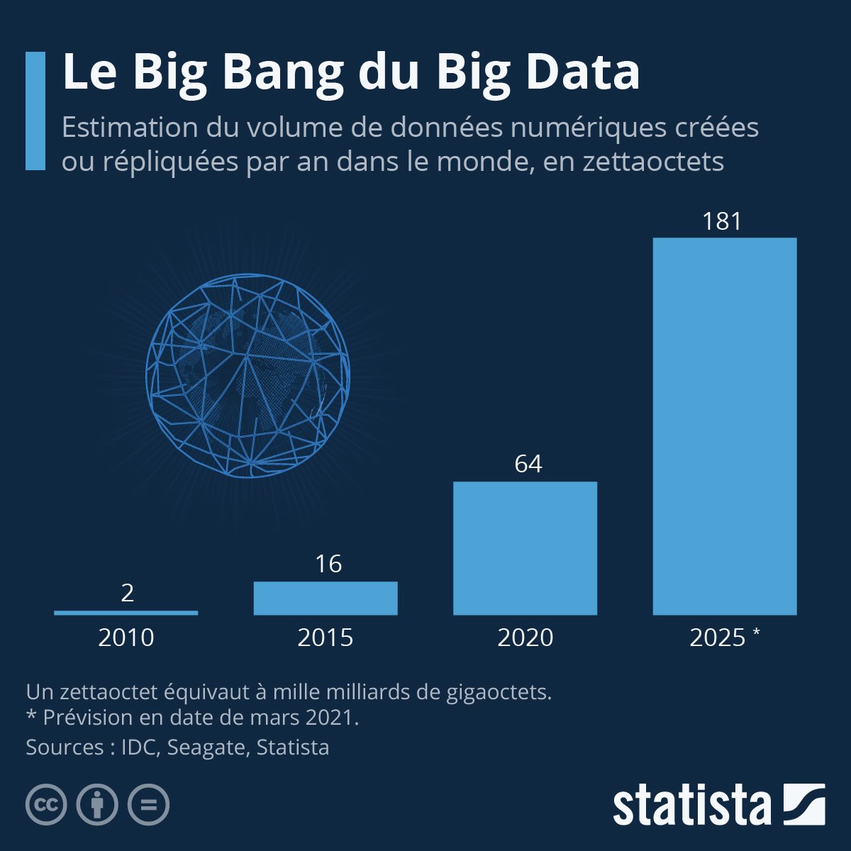 ArnaultChatel's tweet image. Le big-bang du #bigdata 

👉🏻fr.statista.com/infographie/17…

Via @Statista_FR 

#ia #ai #mbadmb