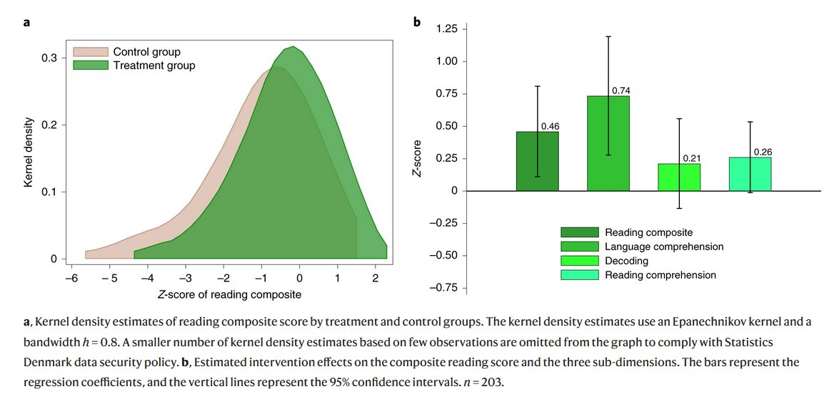 How first-language instruction transfers to majority-language skills - a randomized-controlled trial of an asset-based approach nature.com/articles/s4156… New research from <a href="/boerneforskning/">TrygFondens Børneforskningscenter</a> <a href="/SimonCalmar/">Simon Calmar Andersen</a> <a href="/mhumlum/">Maria Knoth Humlum</a> <a href="/tsguul/">Thorbjørn Sejr Guul</a>