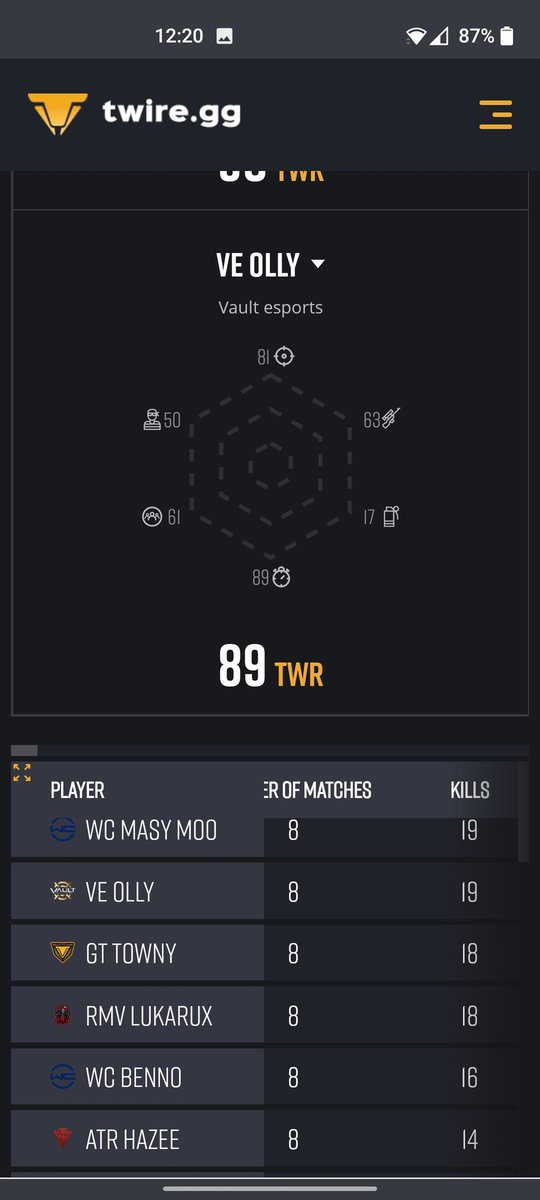 olly_hodgey94's tweet image. Qualified ✓ GGs to the boys @gaming_mushu @SuttyVe @im_merc @Foxyy522 @Ve_Jord  Really nice on a personal note to be up there on both twire rating and kills onto the finals 🔥