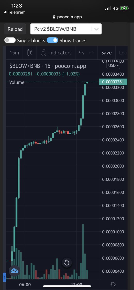 BlowUp • $BLOW • 

📌Telegram: t.me/BlowUPchat

This recently launched and it’s looking great!

Chart:
poocoin.app/tokens/0x27c5b…

🚀New ATH soon
✅USDT rewards
✅Strong community
✅Trusted dev

🔘 t.me/BlowUPchat
🔘 blowupbsc.com DYOR