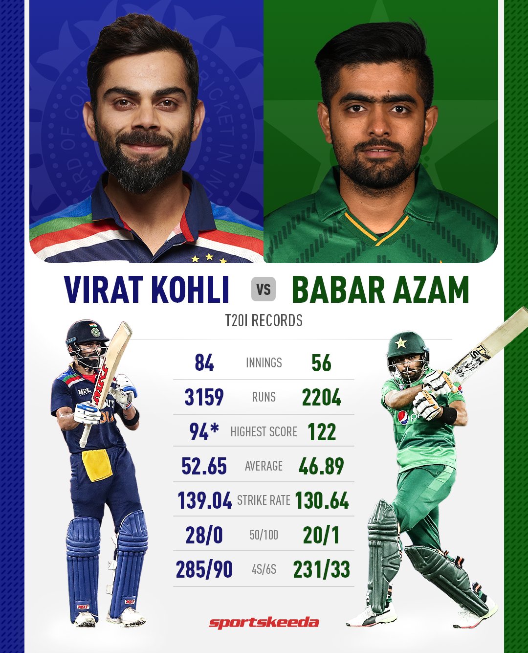 Sportskeeda on Twitter "Here are the T20I stats of Virat Kohli and