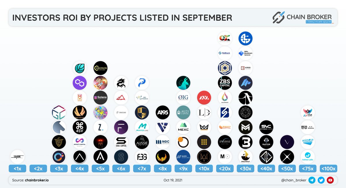 chain_broker's tweet photo. 🚀FUNDS PERFORMANCE BY PROJECTS LISTED IN SEPTEMBER

The highest ROI Funds:
@AvStarCapital 73.4x
@HGV_official 71.7x
@animocabrands  65.4x
@Icetea_Labs 59.4x
@CapitalVendetta 47.0x
@Morningstar_vc 43.8x
@SkyVisionCap 37.7x
@raptor_capital 31.2x
@EvernewCapital 31.0x https://t.co/BbrFaTkLb9