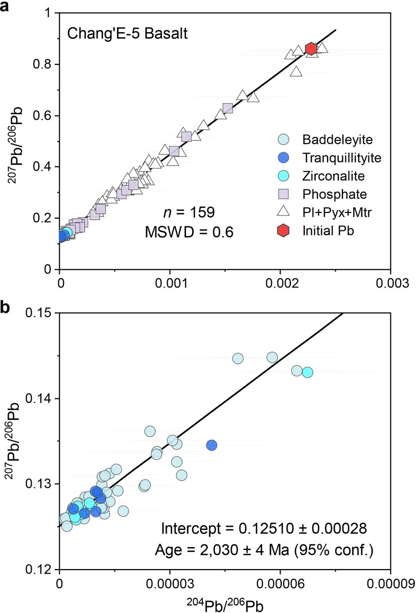 YuqiiQian's tweet photo. Chang'e-5 sample updates (1/4): Three papers are published in @Nature TODAY TOGETEHR. Li et al., 2021 proposed CE-5 basalts have an Pb-Pb age of 2030±4 Ma, 8/900 Ma younger than all preexisting lunar basalts, are originated from a KREEP-poor source #CNSA https://t.co/jwDjegvF26 https://t.co/Gb5hEaXgd8