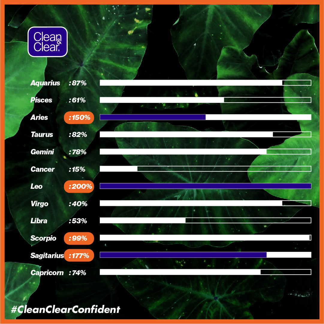 Gimana, benar gak persentase tingkat confident kamu? 
#CleanClearConfident