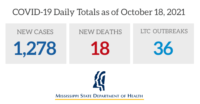 msdh's tweet photo. Today MSDH is reporting 1,278 more cases of COVID-19 in Mississippi, 18 deaths, and 36 ongoing outbreaks in long-term care facilities. State #covid19 totals: 499,838 cases, 9,957 deaths, and 1,354,644 persons fully vaccinated. Full COVID-19 information: https://t.co/YCv9xPyJDk https://t.co/k1yJqSRUlE