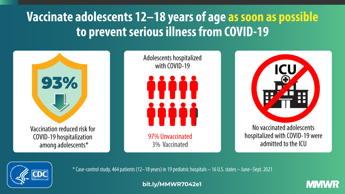 New @CDCMMWR finds 2 doses of Pfizer-BioNTech vaccine is 93% effective at preventing #COVID19 hospitalization among 12–18-year-olds. These findings show how important vaccination is to protect U.S. adolescents against severe COVID-19. Full report: bit.ly/MMWR7042e1.