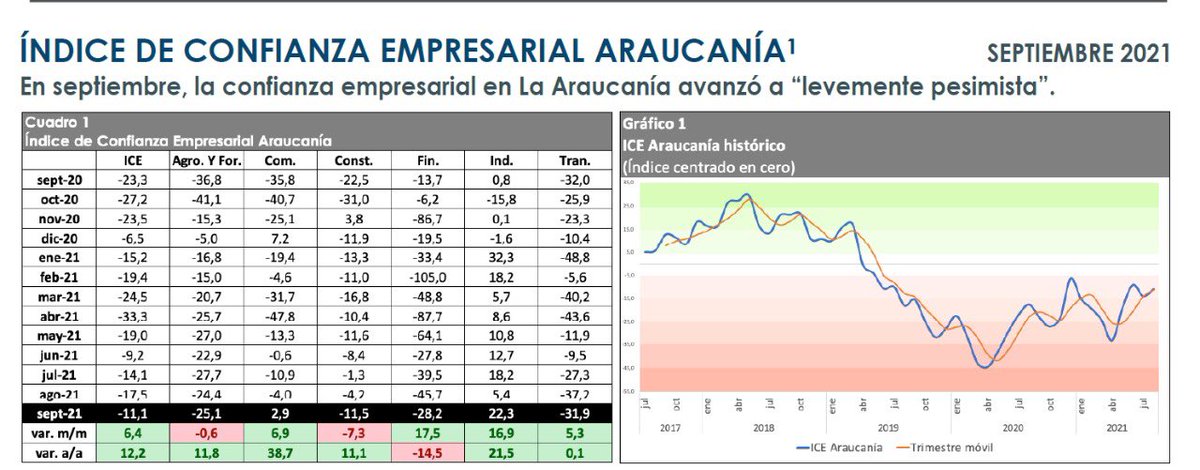 📊 #ICEAraucanía Percepción de confianza en la región avanzó a levemente pesimista durante septiembre uautonoma.cl/news/percepcio…