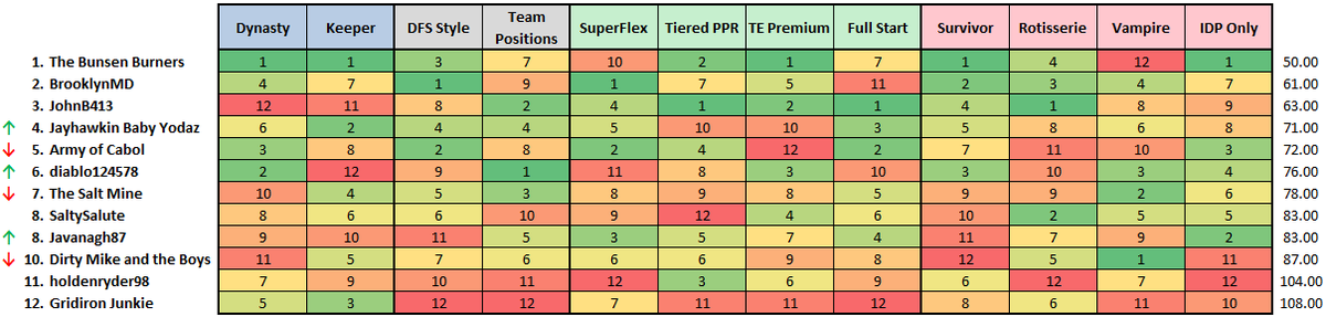 FFIronman's tweet photo. Here are our Week 7 results! https://t.co/t8BGwsV8G6