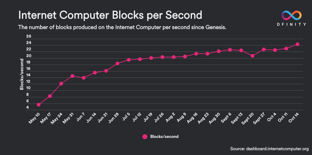 This week, #InternetComputer reached a record high of 24.30 blocks per second. 🙌

⏱️Blocks per second is a metric that speaks to the speed of the #InternetComputer.

Find more live stats: dashboard.internetcomputer.org