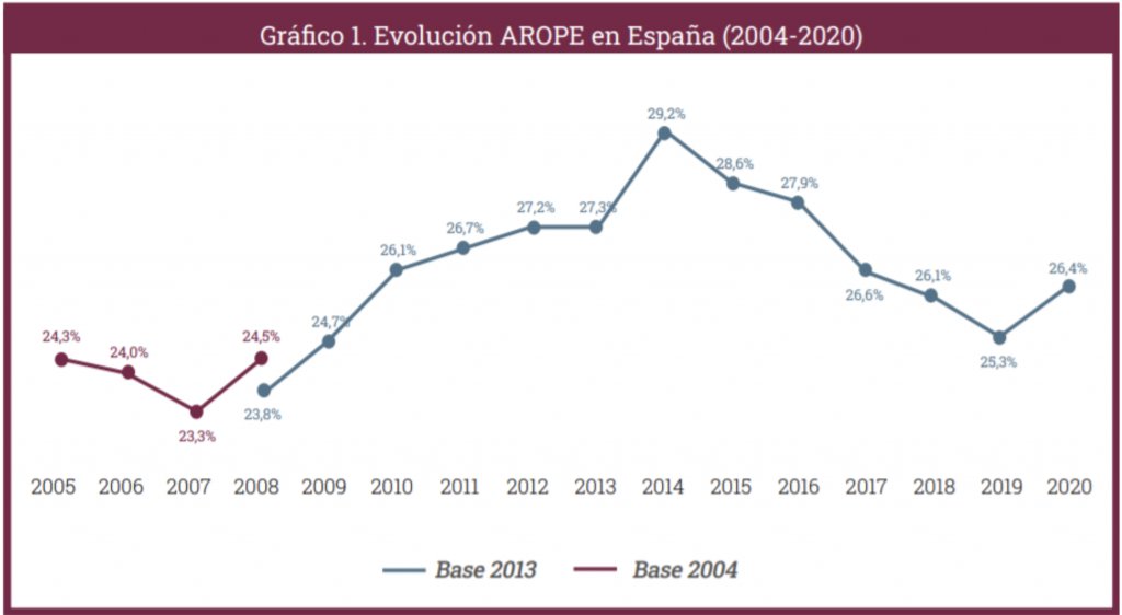 #HemosLeído: El estado de la pobreza 2021: El 26,4% de la población que vive en España, es decir unos 12,5 millones de personas, vivían en situación de riesgo de pobreza y/o exclusión social en el año 2020, un punto más respecto a 2019