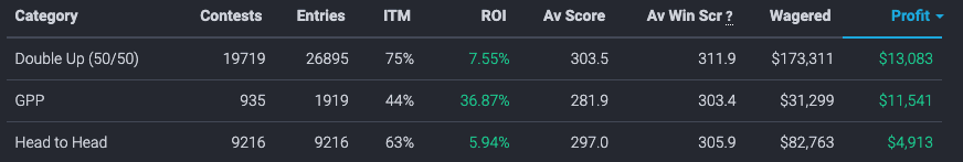 blenderhd's tweet photo. Last season, I used the @RotoGrinders projections exclusively to play cash games across three sites for a profit of ~$18,000 with a 5-7% ROI.
In past 4 years using #LineupHQ tools & projections to build my GPP lineups, I've had four 5-6 figure wins & nearly $200k profit overall. https://t.co/skZ9qIxIwL