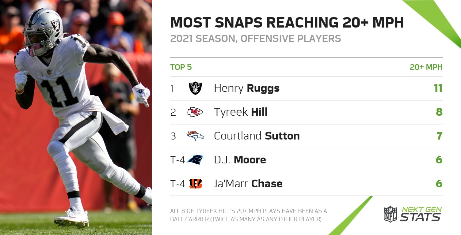 Next Gen Stats on Twitter "💨 Speed in the AFC West 💨 Henry Ruggs