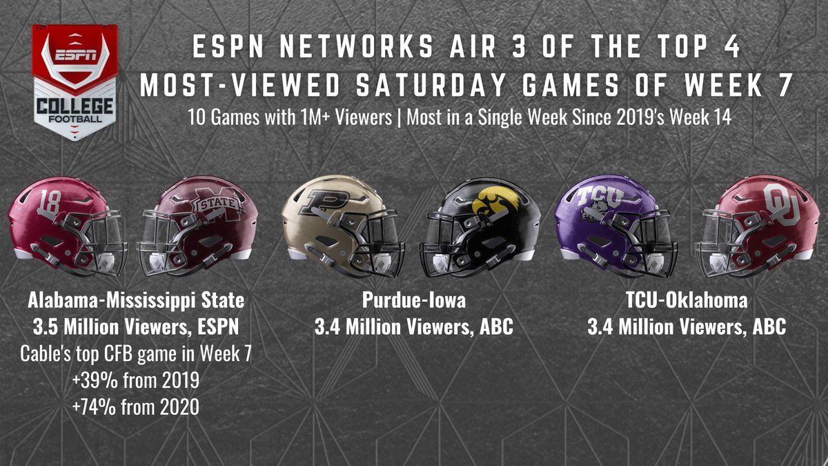 ESPNPR's tweet photo. ๐ @ESPNCFB Week 7 viewership
โ ESPN/ABC aired 3 of the top 4 games
โ 10 games with 1M+ viewers - the most since 2019
โ #ALAvsMSST was the top CFB game on cable with 3.5M viewers https://t.co/BT4gV26qJw