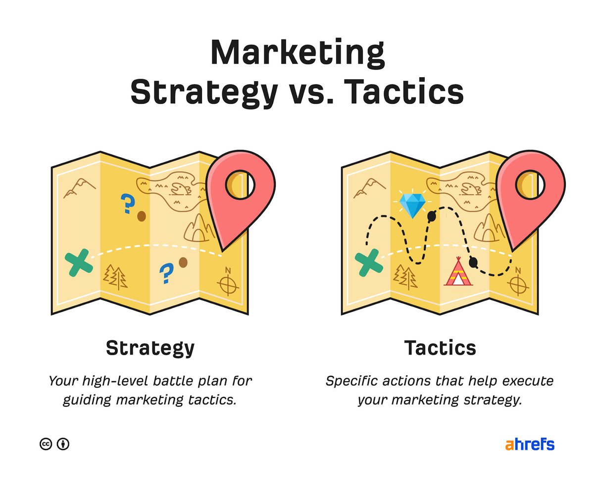 ahrefs's tweet photo. A marketing strategy is your business’s battle plan that guides your future marketing efforts.

A solid strategy helps you choose the right marketing tactics, like creating an affiliate program.

Don't confuse strategy with tactics. https://t.co/9vuNWDl0ze