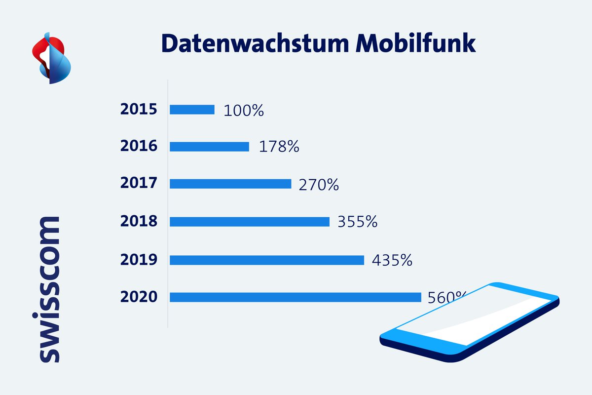 Swisscom_News_d's tweet photo. Der Schweizer #Datenhunger steigt und steigt – allein seit 2015 um 460%. Der Widerstand und die #Rechtsunklarheit haben zur Folge, dass Tausende Baueingaben für Erweiterungen oder Neubauten von Antennen blockiert sind. Das führt früher oder später zu grossen Problemen. #5G https://t.co/BiVKTIrZfm
