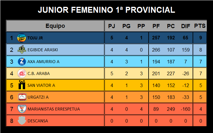 CBToju's tweet photo. 🚩 Clasificación
🏀 Junior Femenina Primera
⛹️♀️ Toju JR
➡️ 1º
ℹ️ Las junior mantienen su virtual primera posición con la victoria de este sábado.
#TojuJR #JuniorPrimera #Toju05 #Clasificacion https://t.co/Uv2oXAz1ho
