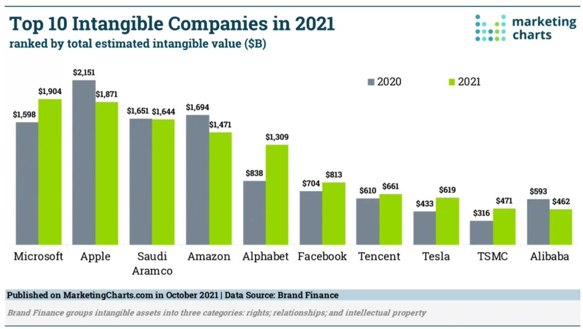 Unblakeable's tweet image. Chart of the Day:  The Companies with the Most Intangible Value

Not too many surprises here, except that Saudi Aramco jumps out.  This must have to do with their oil exploration rights. 

What surprises you on this list?  

#intangiblevalue #brand