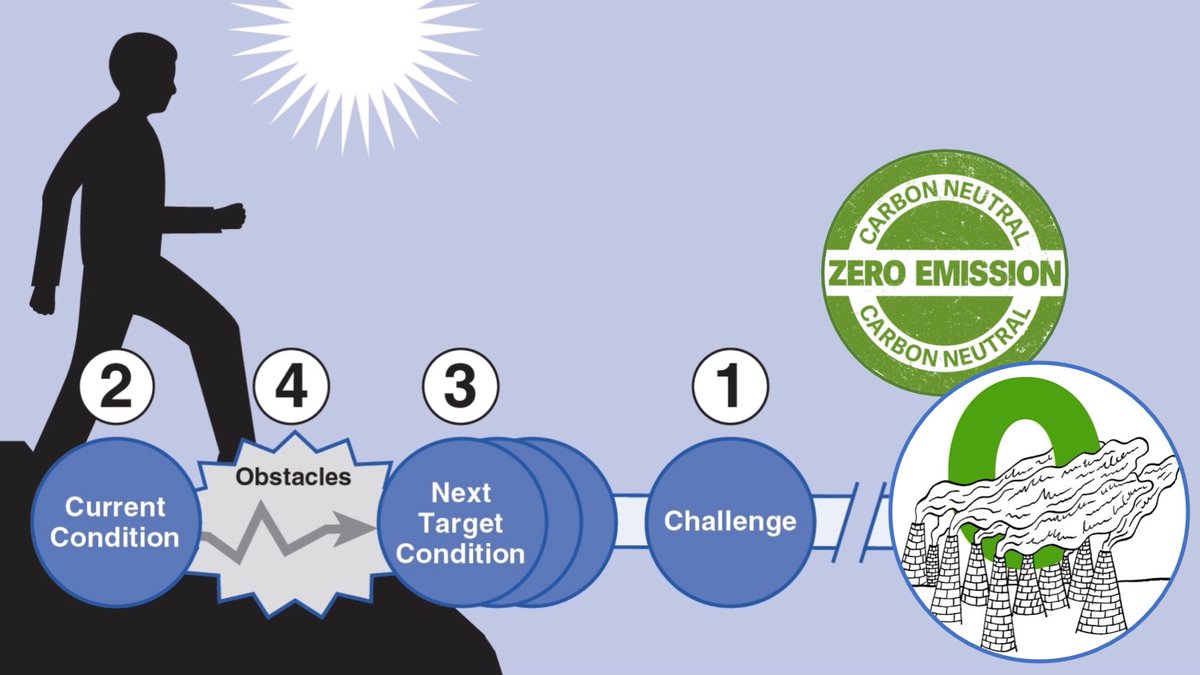 Practicing scientific thinking with Toyota Kata has gone worldwide. Good! Maybe climate change is our moment for global cooperation; to address the challenges. But achieving international alliance might require practicing a shared, practical scientific way of striving for goals.