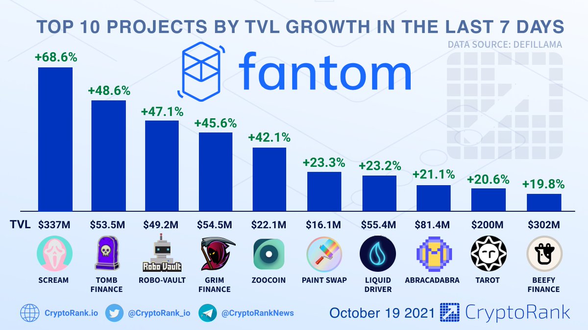 CryptoRank_io's tweet photo. 📈@FantomFDN has achieved a new ATH today, take a look at the top 10 projects by TVL growth on the platform for more insights.

👉https://t.co/9WNGmHUEel https://t.co/TDMLVslzTK