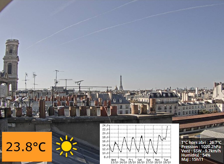 ☀ À #Paris, le thermomètre approche les 24°C et on se croirait presque en été ce 19 octobre ! Le record journalier est de 24,3°C le 19/10/2014. 🌡 - webcam meteo-paris.com