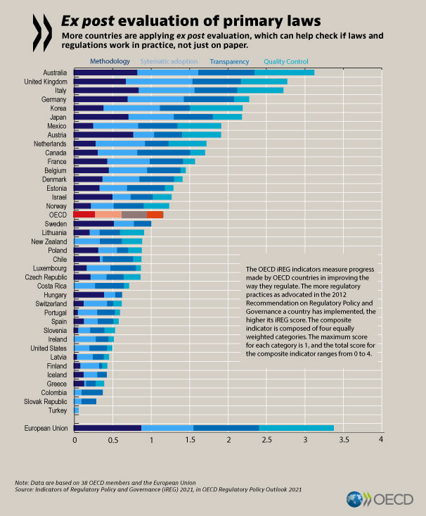 #OutNow 📢 Regulatory Policy Outlook 2021 

Report finds that only a few countries fully assess if rules and #regulations work in practice. Reviewing existing regulations is crucial for improving both current and future rules.

See: oe.cd/reg-outlook #GovRecovery