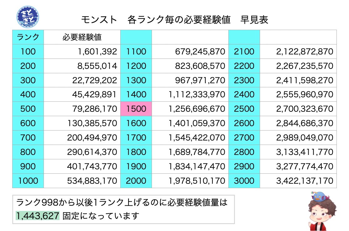 あらしお アプデ後にボナステを全てクリアすると沢山オーブが貰えますが 同時に最高倍率で消化すると約5000万以上経験値が貰えると思うのでここで一気にランクを上げるチャンスです ランクと必要経験値の早見表があるので 今の自分のランクから5000万経験