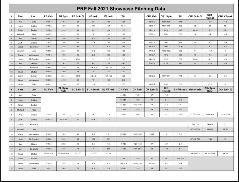 PRPBaseball101's tweet photo. See all PRP Fall Showcase videos here --> https://t.co/cSFhv292Vy

Data and roster attached.  Learn more at https://t.co/tu8j0YsG8s.

@infocussports_ @FlatgroundBats @FlatgroundApp 

#PRPShowcase https://t.co/9jNWPBD0O9
