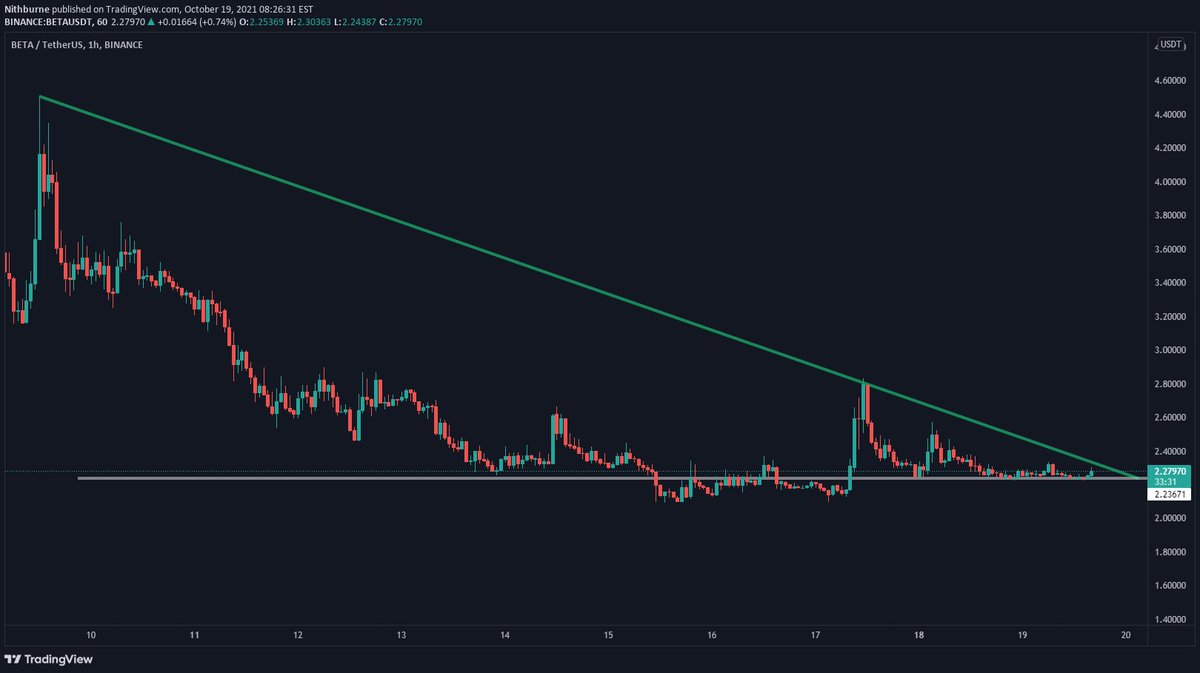 nithburne's tweet photo. BETA/USDT
Waiting to break trendline https://t.co/PgcmUHZuak