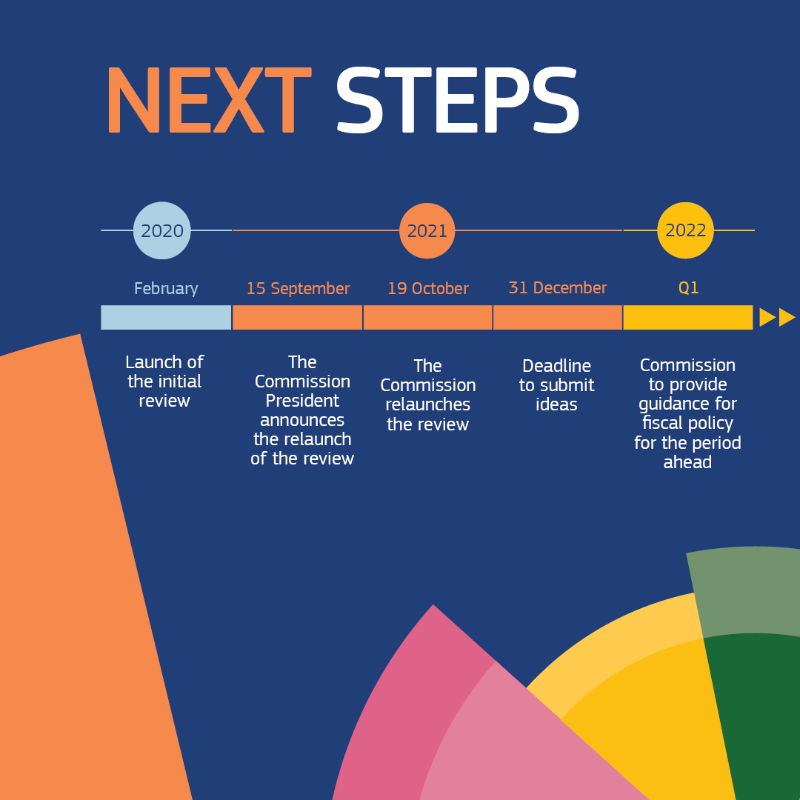 EU_Commission's tweet photo. After last year's shock, Europe's economy is recovering strongly.

But the crisis has made some challenges more visible, such as higher deficits and debt, and investment needs.

To tackle them, we are relaunching a debate on the review of the #EUEconomicGovernance.