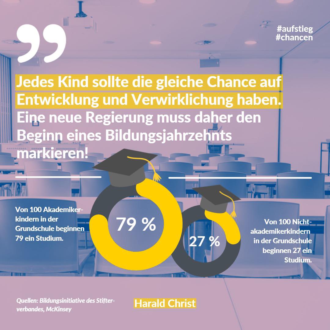 harald_christ's tweet photo. Der soziale Hintergrund entscheidet in 🇩🇪 maßgeblich über #Bildungserfolg &amp; #Aufstiegschancen. Von 100 Arbeiterkindern in einer Grundschule besuchen später nur 27 eine Uni. (1/2) https://t.co/Ml9CnKZ7Ai