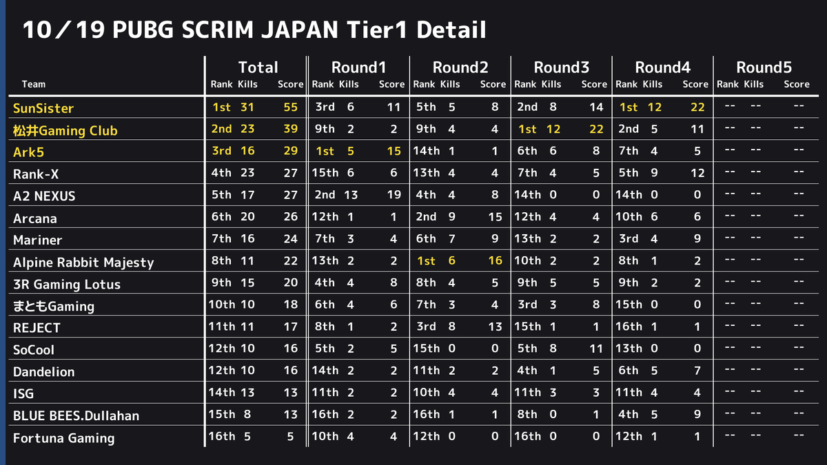 PUBGSCRIMJAPAN's tweet photo. ✨ 10/19 PUBG SCRIM JAPAN Tier1 結果✨ 
 ドン勝は 
 R1:【Ark5】
 R2:【Alpine Rabbit Majesty】
 R3:【松井Gaming Club】
 R4:【SunSister】
  総合1位は【SunSister】でした👏 
 また、モストキルは13キルで【MGC_Feaven】選手でした🙌 https://t.co/IKFbAdZmje