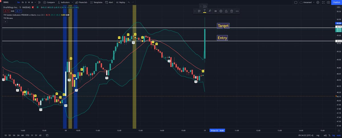 TradingWarz's tweet photo. $DKNG breaking out and hitting first targets!!

Given for FREE last night

Every day I'm giving you guys my best picks

❤️if you like them https://t.co/ZUepHvyyXY