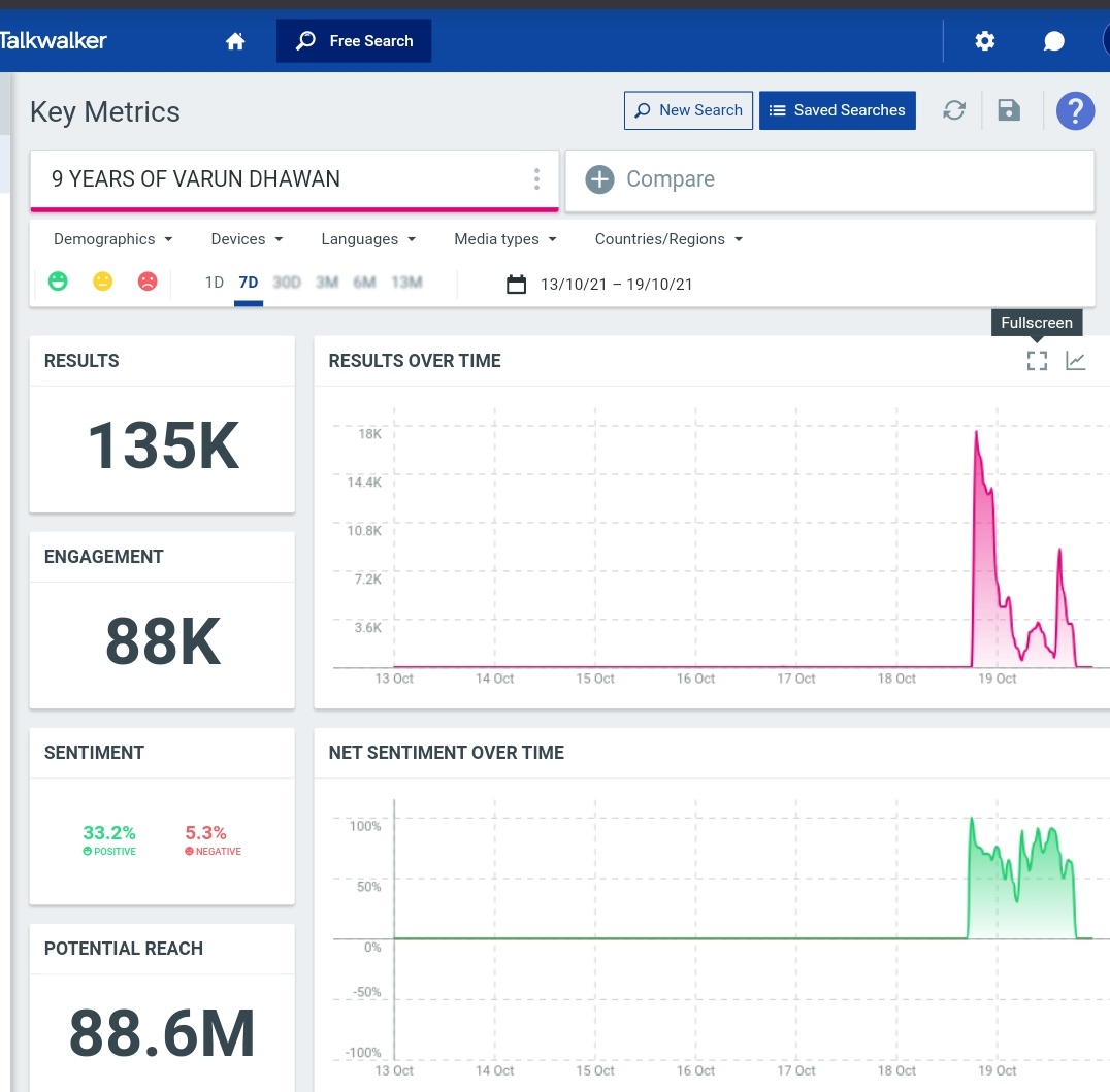 SupremacyVarun's tweet photo. 9 YEARS OF VARUN DHAWAN Final 24 hours count 135K Tweets Highest and Record for a Anniversary Tag For Any Y-Gen Actor. https://t.co/fSmyrYH1z1