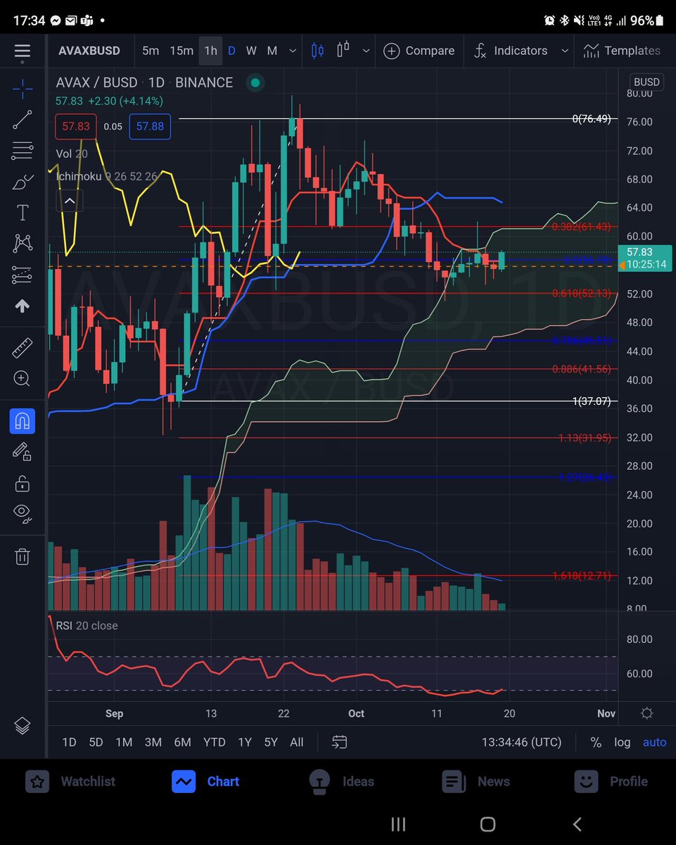 iamichimoku's tweet image. Let's see if $AVAX can push up to 64 level... Keeping my fingers crossed.
