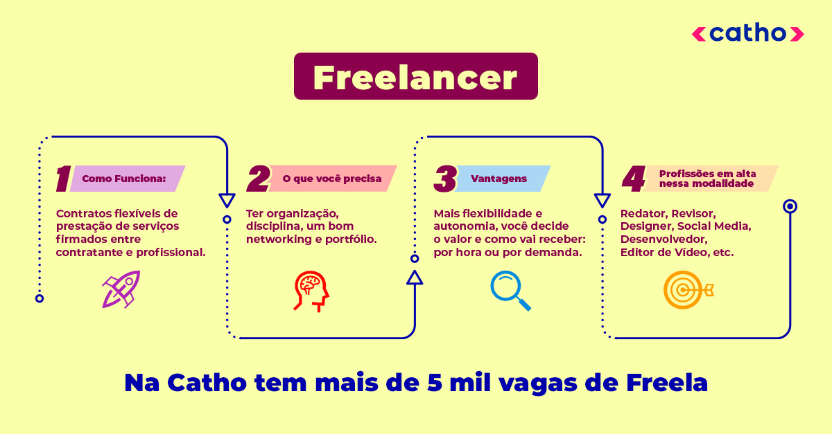 Catho's tweet photo. Querendo entrar pra vida dos #freelas? 🤔
Muitos profissionais trabalham exclusivamente nesse formato e outros prestam serviços pra complementar renda.🤑
Entenda como funciona o #Freelancer, as vantagens e  veja mais de 5 mil vagas disponíveis na Catho:
 https://t.co/eKzDD9cVwm https://t.co/To53zGHGSD