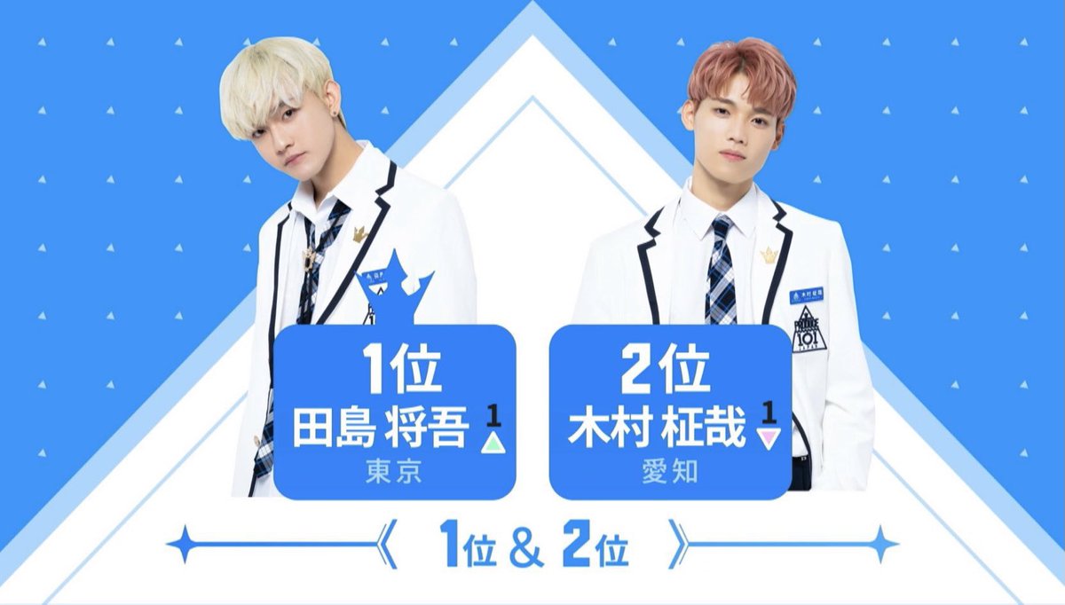 日プ2を引っ張ってきた二人。やっぱりINIに1位を取らせてあげたい