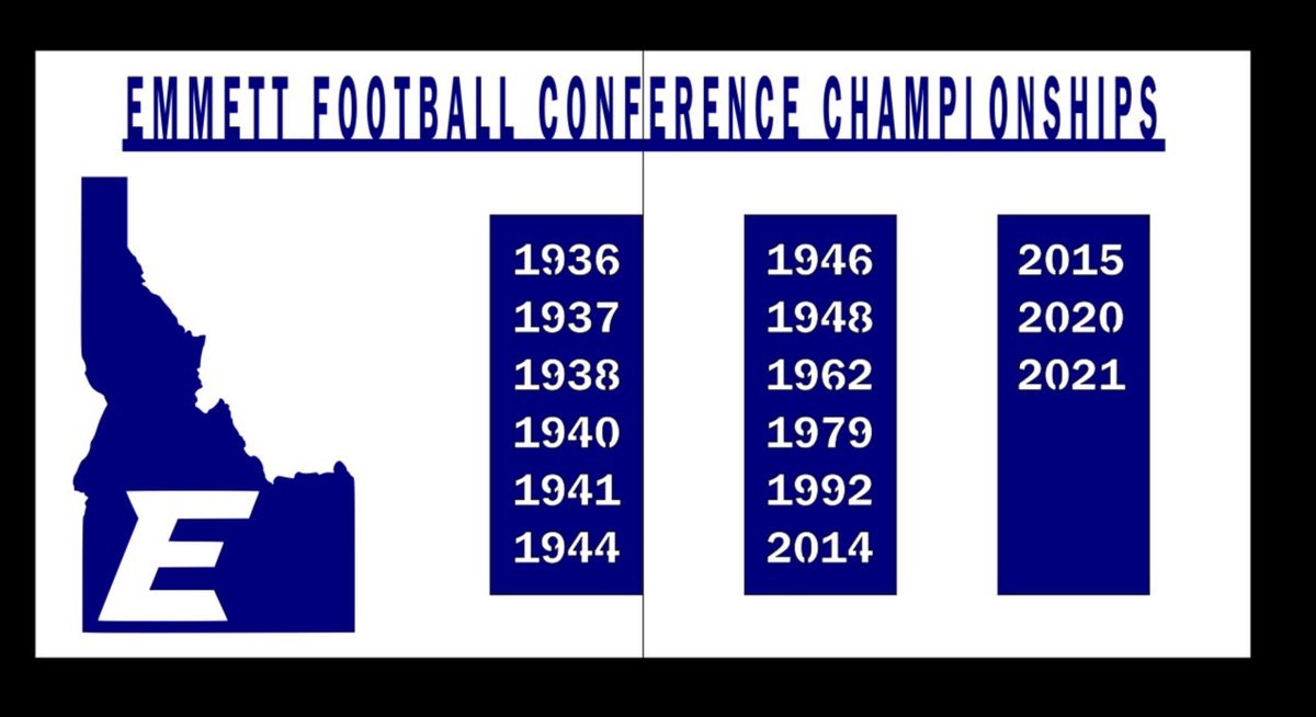 <a href="/EHSHuskies/">Emmett Huskies</a> adding a legacy of football 🏈 success ❗️<a href="/Emmett221/">Emmett School District</a> <a href="/S2ASystem/">🏈Rich Hargitt Football</a> <a href="/tf241/">travis farnsworth</a> <a href="/carisa_lockett/">Carisa Lockett</a> <a href="/Yotes30/">Scott Kern</a> @KTVBSportsGuy <a href="/idahosports/">IdahoSports.com</a> <a href="/IDHSAA/">IDHSAA</a> @CoachRoeper <a href="/RFULL25/">Ry Fullerton</a> <a href="/IRONGIRAFFE12/">Caden Young #12</a> <a href="/TheOGGiraffe/">Tanner Wilkerson #4</a> <a href="/ChaseMkFBGr8t/">Chase Warner</a> @CoachBMYoung <a href="/schroedawgg/">Sam Schroeder</a> <a href="/Austinew19_/">Austin Williams #19</a> <a href="/CaseynPearson_8/">Caseyn Pearson</a> <a href="/Siete_seven07/">Axel Sanchez #7</a>