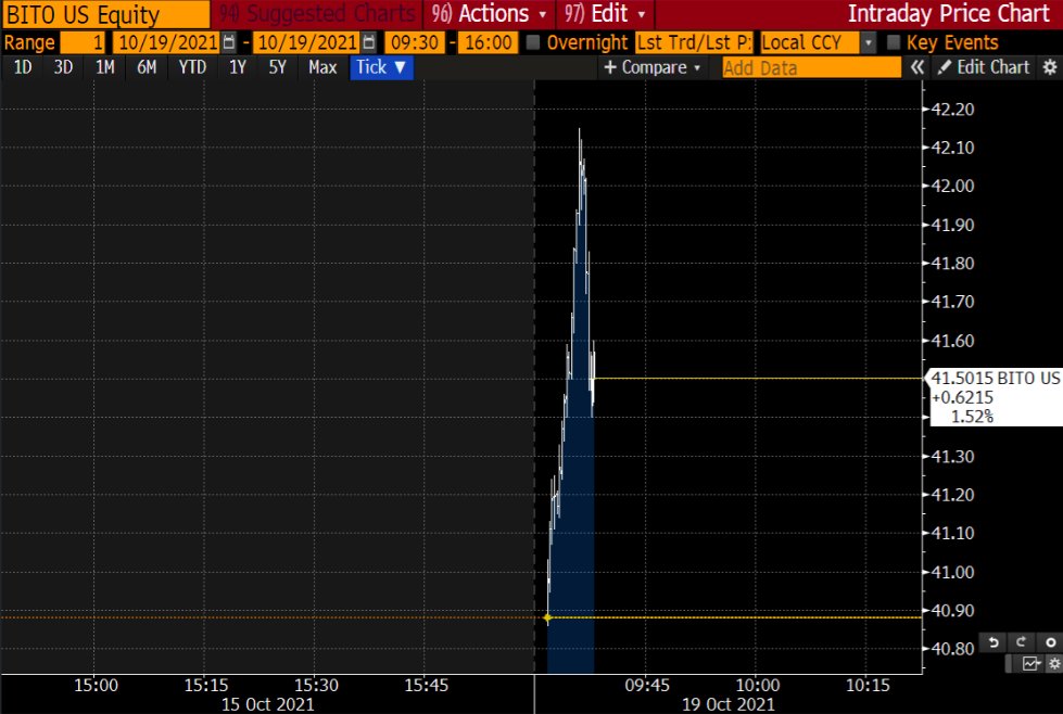 BitcoinMagazine's tweet image. OFFICIAL – The first #Bitcoin ETF $BITO is now trading.