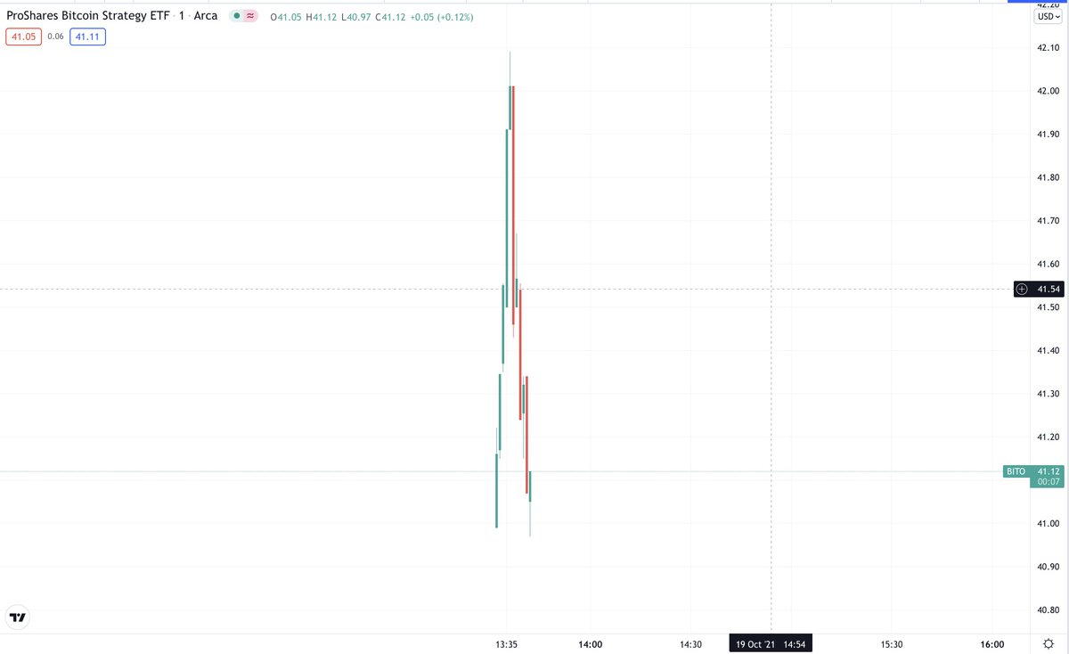 The first Bitcoin ETF just painted a beautiful and very common fuck you  pattern also known as Burj Khalifa. Welcome home