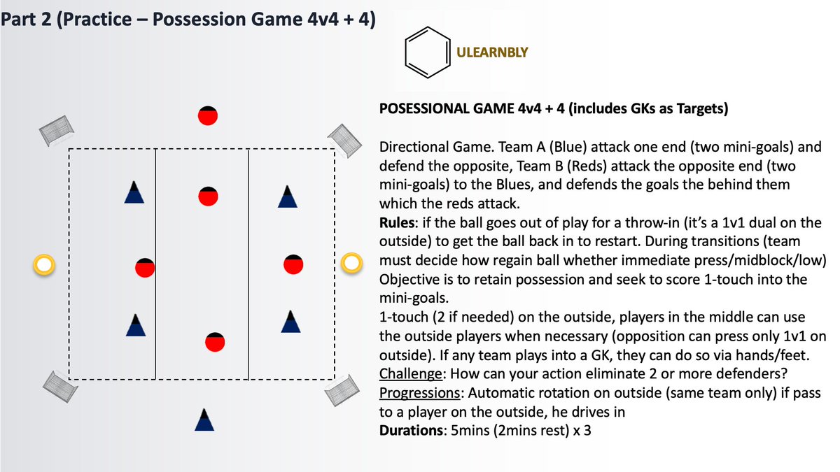 coachesclubh's tweet photo. The importance of #PracticeDesign & considering the individual at the heart of the practice is key! What principles are you reinforcing? How can your practice incorporate GKs? Challenge players to make decisions & solve problems?
#PracticeShare #ULearnbly #Coaching #learning https://t.co/wOxI4vQP2N